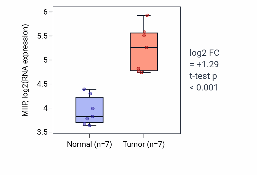 Tumor-vs-normal expression box plot for MIIP RNA in COAD.