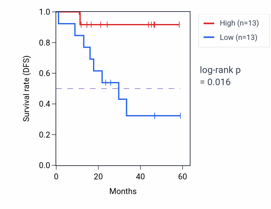 Kaplan&ndash;Meier survival curve for MIIP mass-spec protein-high vs -low samples in LSCC.