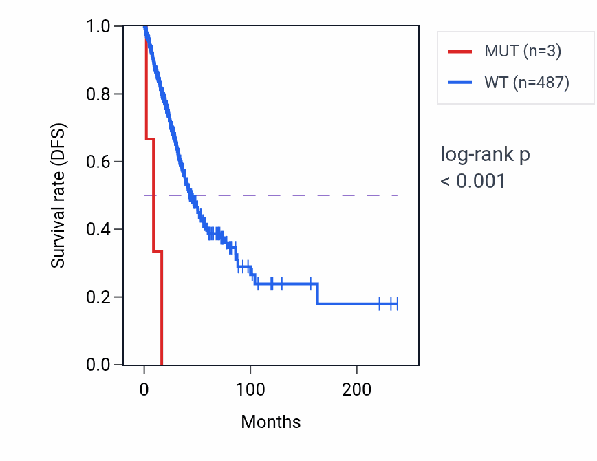 Kaplan&ndash;Meier survival curve for MIIP mutant vs wild-type samples in LUAD.