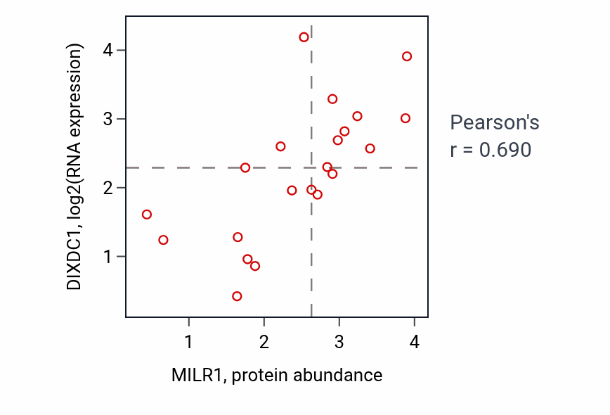 Per-sample scatter of MILR1 vs DIXDC1 in OVARY (Pearson r = 0.69).