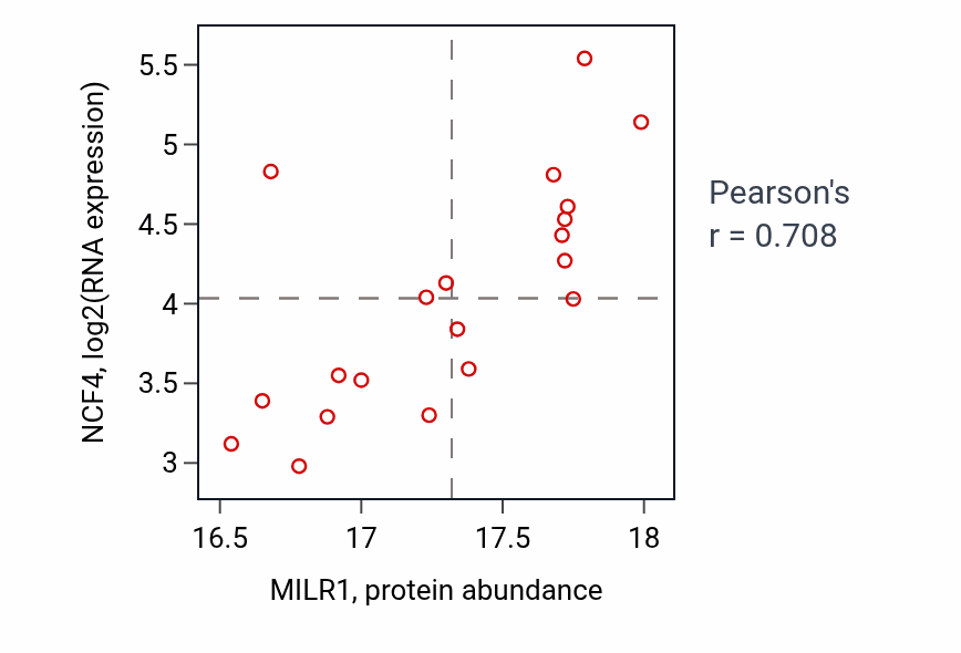 Per-sample scatter of MILR1 vs NCF4 in CCRCC (Pearson r = 0.71).