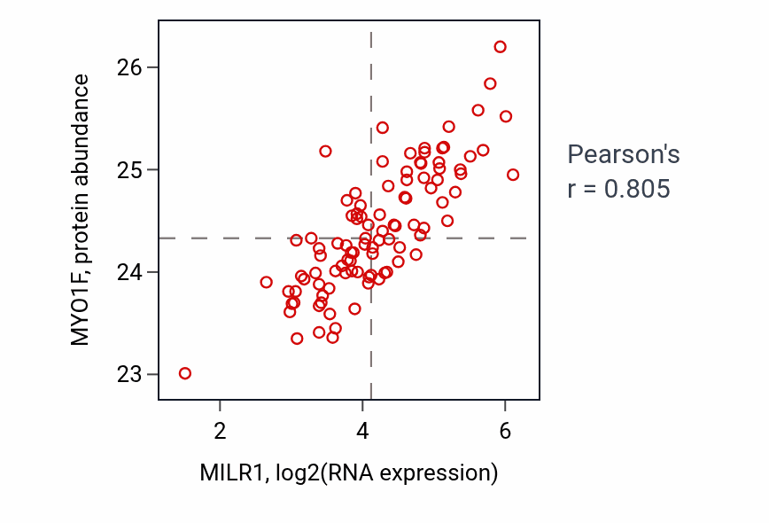 Per-sample scatter of MILR1 vs MYO1F in GBM (Pearson r = 0.81).