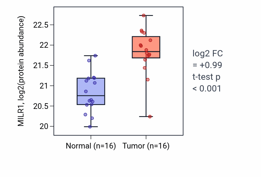 Tumor-vs-normal mass-spec protein box plot for MILR1 in PDAC.