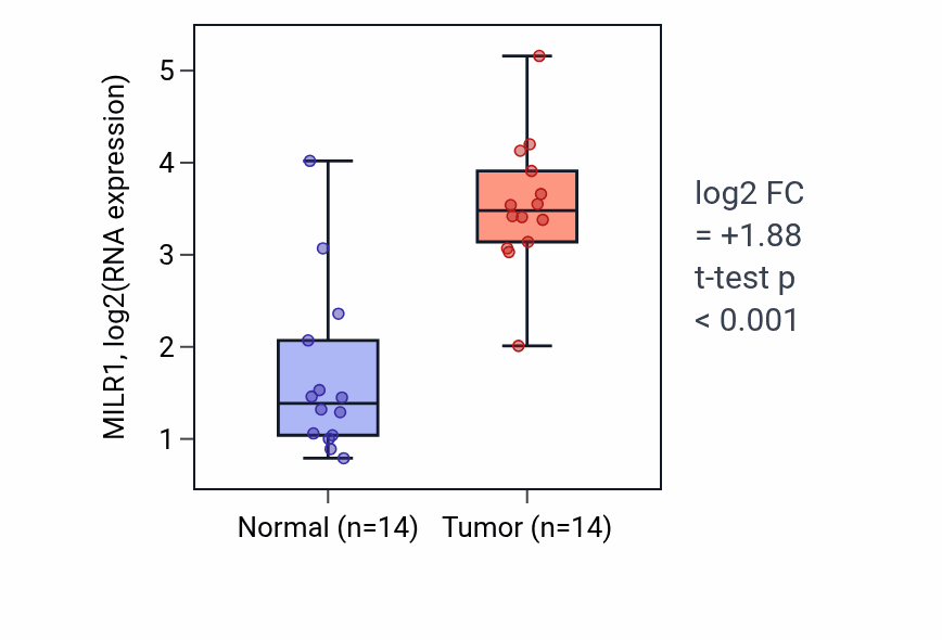 Tumor-vs-normal expression box plot for MILR1 RNA in KIRC.