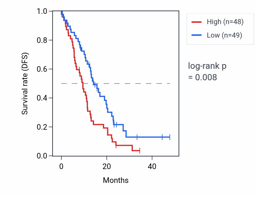 Kaplan&ndash;Meier survival curve for MILR1 mass-spec protein-high vs -low samples in PDAC.