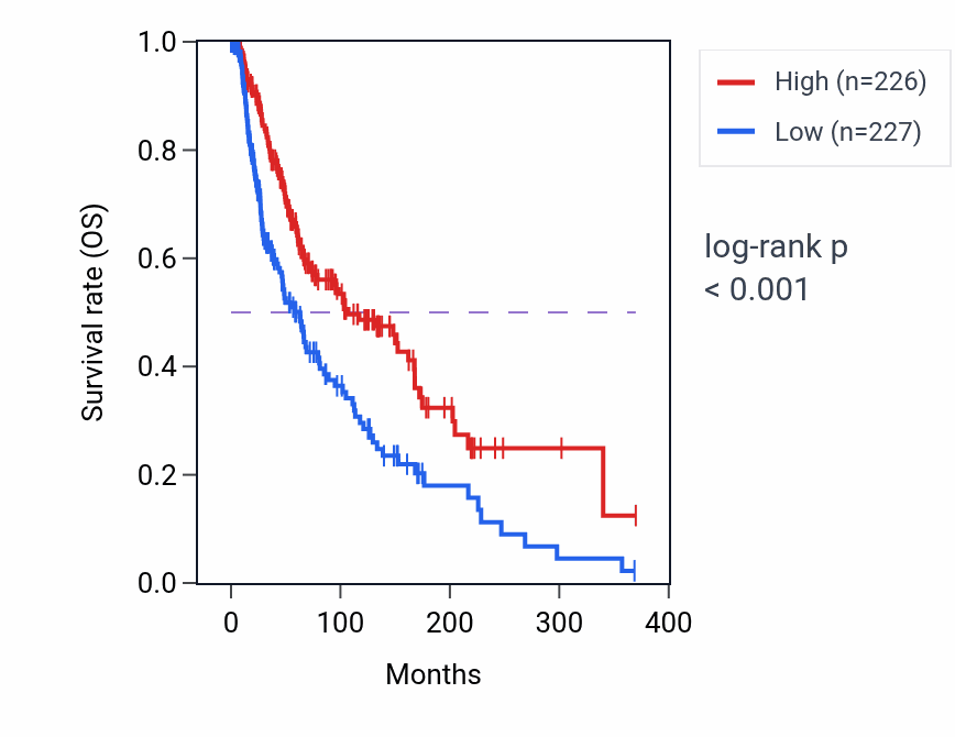 Kaplan&ndash;Meier survival curve for MILR1 RNA-high vs -low samples in SKCM.