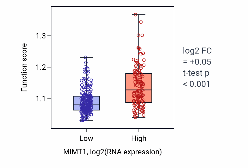 Box plot of Striated muscle tissue development in MIMT1-low vs MIMT1-high samples in STAD.