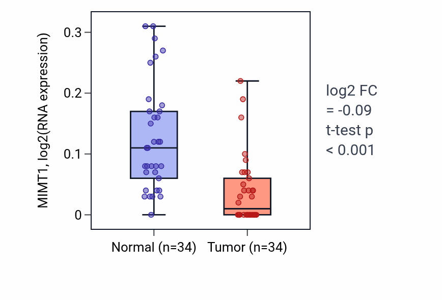 Tumor-vs-normal expression box plot for MIMT1 in KIRC.