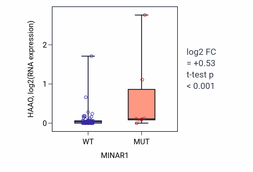 Box plot of HAAO in MINAR1-low vs MINAR1-high samples in SKIN.