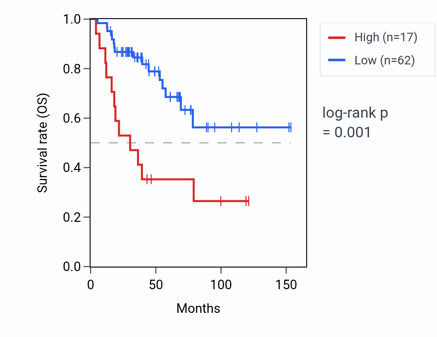 Kaplan&ndash;Meier survival curve for MINAR2 RNA expression in ACC: high vs low expression groups.