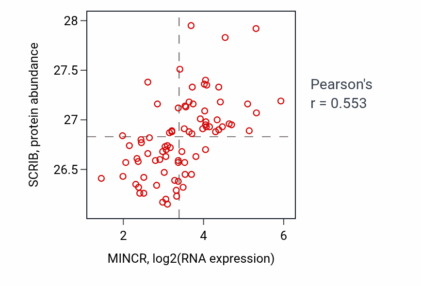 Per-sample scatter of MINCR vs SCRIB in OV (Pearson r = 0.55).