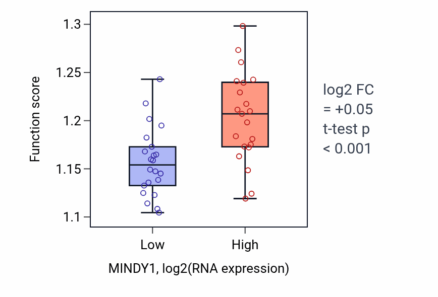 Box plot of Process utilizing autophagic mechanism in MINDY1-low vs MINDY1-high samples in UPPER_AERODIGESTIVE_TRACT.