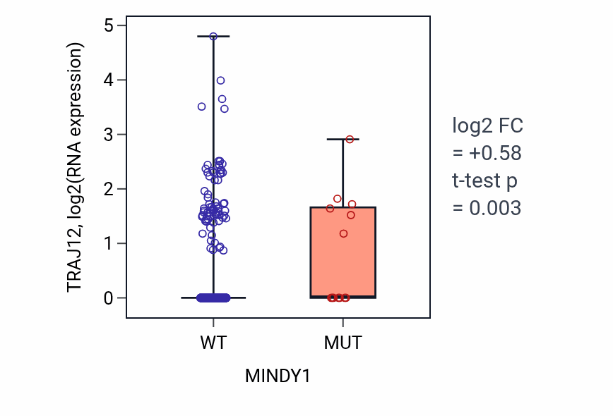 Box plot of TRAJ12 in MINDY1-low vs MINDY1-high samples in UCEC.