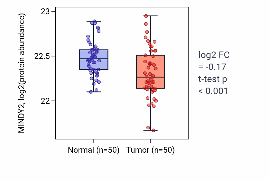 Tumor-vs-normal mass-spec protein box plot for MINDY2 in CCRCC.