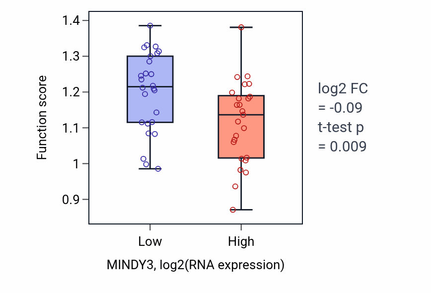 Box plot of Regulation of tRNA catabolic process in MINDY3-low vs MINDY3-high samples in PANCREAS.