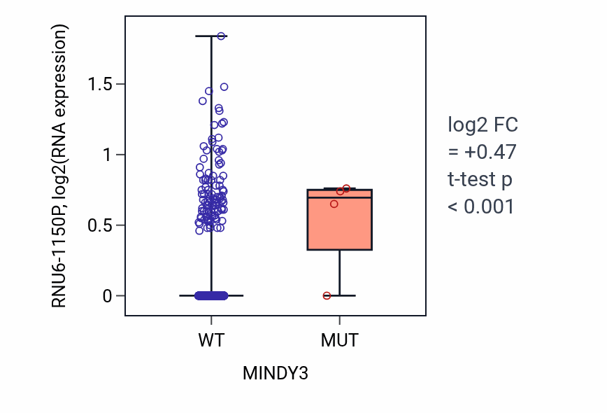 Box plot of RNU6-1150P in MINDY3-low vs MINDY3-high samples in BRCA.
