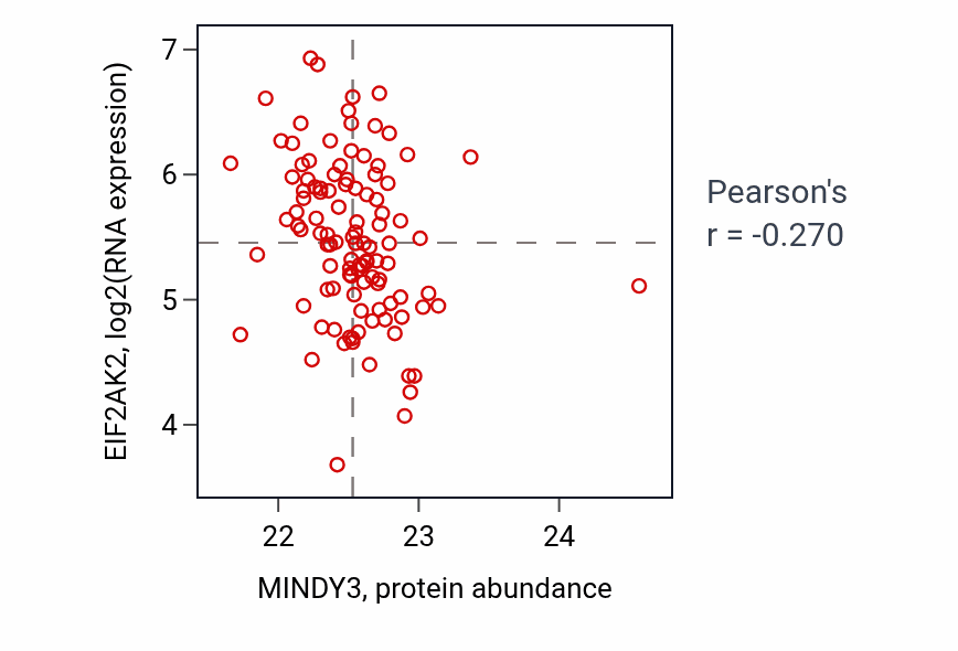 Per-sample scatter of MINDY3 vs EIF2AK2 in LSCC (Pearson r = -0.27).