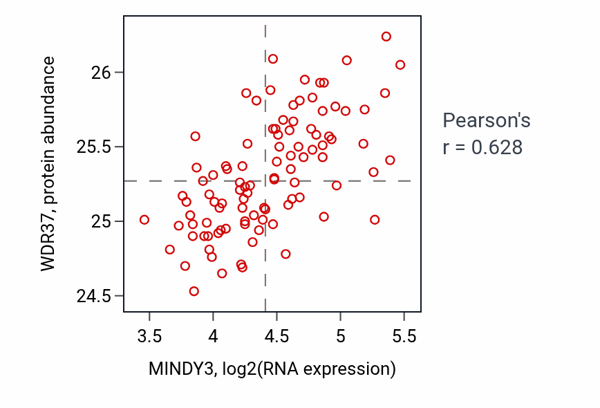 Per-sample scatter of MINDY3 vs WDR37 in GBM (Pearson r = 0.63).
