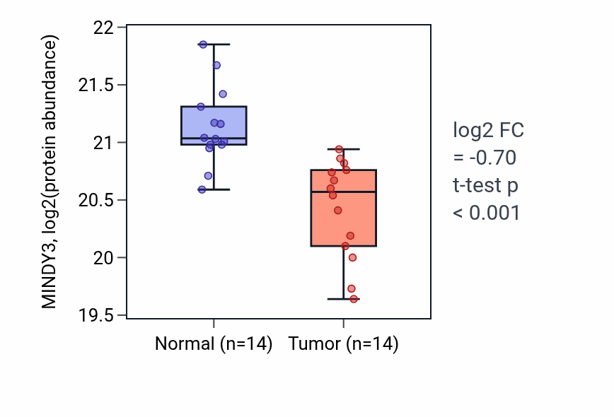 Tumor-vs-normal mass-spec protein box plot for MINDY3 in COAD.
