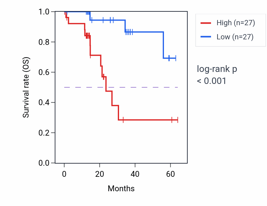 Kaplan&ndash;Meier survival curve for MINDY3 mass-spec protein-high vs -low samples in LUAD.