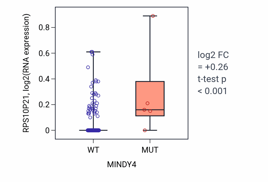 Box plot of RPS10P21 in MINDY4-low vs MINDY4-high samples in BLCA.