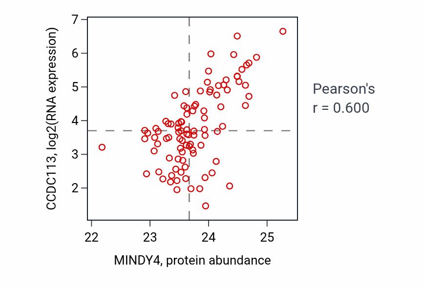 Per-sample scatter of MINDY4 vs CCDC113 in UCEC (Pearson r = 0.60).
