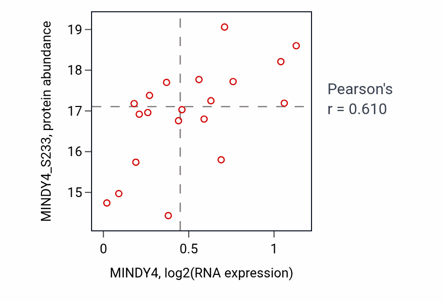 Per-sample scatter of MINDY4 vs MINDY4_S233 in BRCA (Pearson r = 0.61).