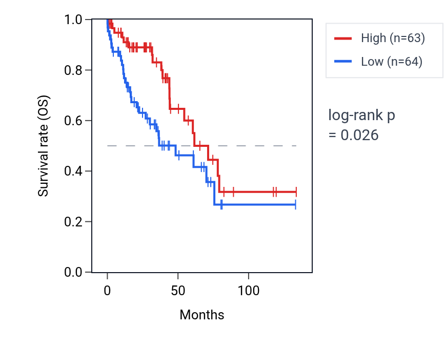 Kaplan&ndash;Meier survival curve for MINDY4 RNA expression in LUSC: high vs low expression groups.