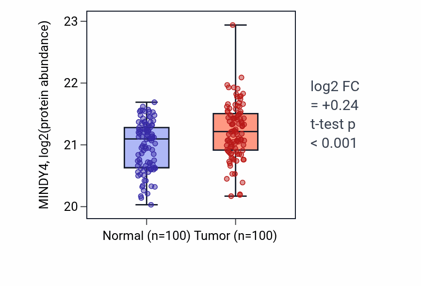 Tumor-vs-normal mass-spec protein box plot for MINDY4 in LUAD.