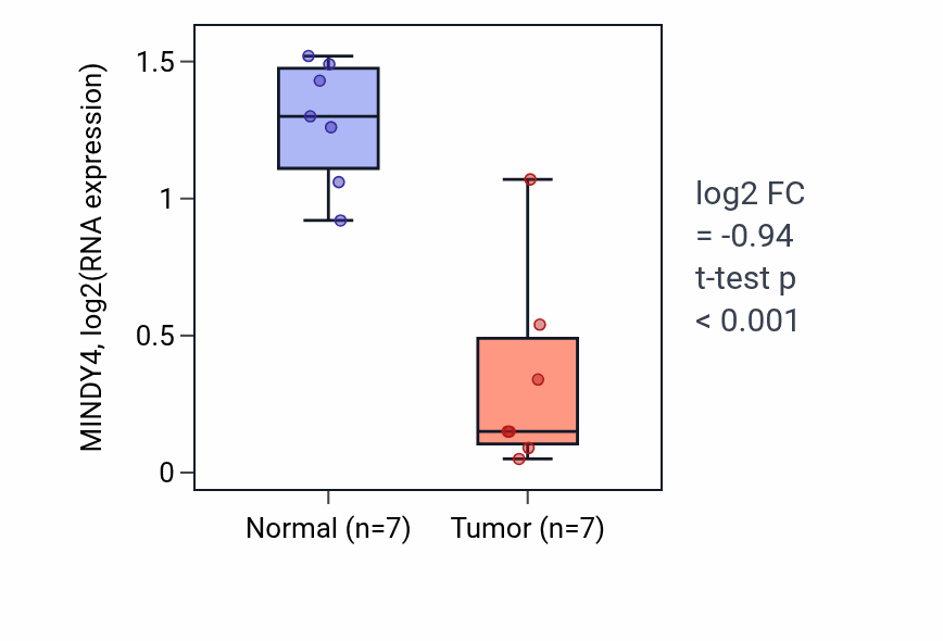 Tumor-vs-normal expression box plot for MINDY4 RNA in KICH.