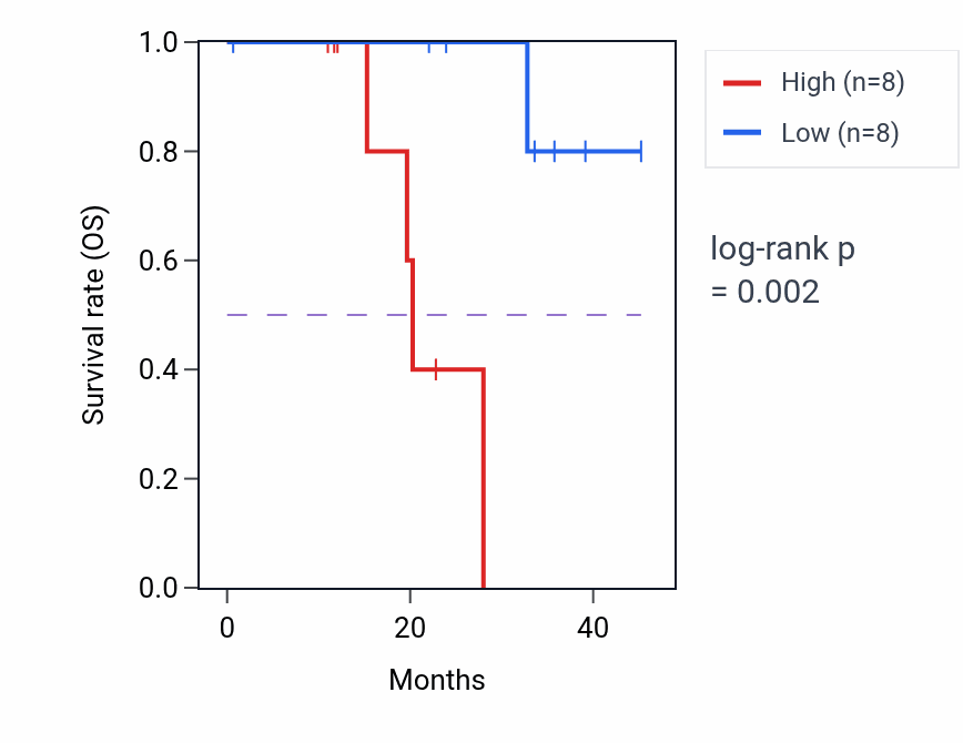 Kaplan&ndash;Meier survival curve for MINDY4 mass-spec protein-high vs -low samples in HNSC.