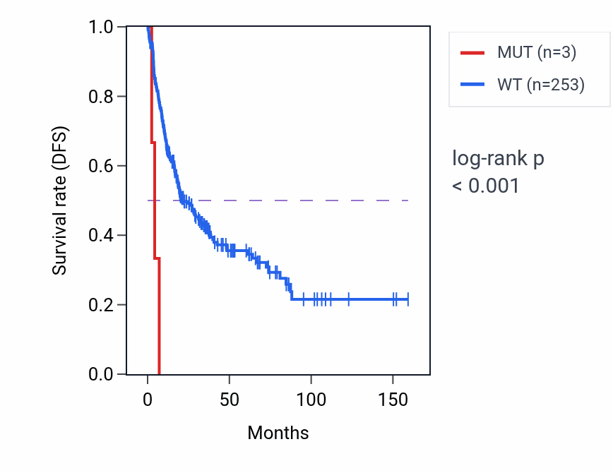 Kaplan&ndash;Meier survival curve for MINDY4 mutant vs wild-type samples in SARC.