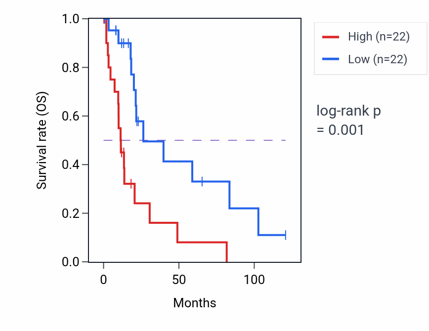 Kaplan&ndash;Meier survival curve for MINDY4 RNA-high vs -low samples in LIHC.