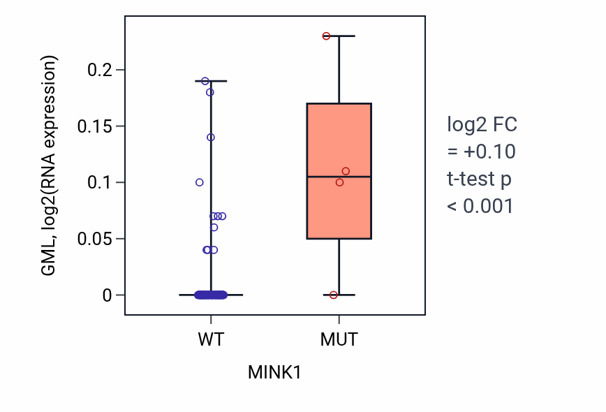 Box plot of GML in MINK1-low vs MINK1-high samples in BLOOD_Leukemia.