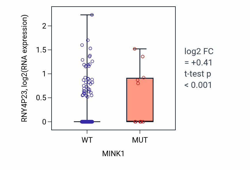 Box plot of RNY4P23 in MINK1-low vs MINK1-high samples in COAD.