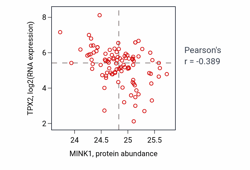 Per-sample scatter of MINK1 vs TPX2 in GBM (Pearson r = -0.39).