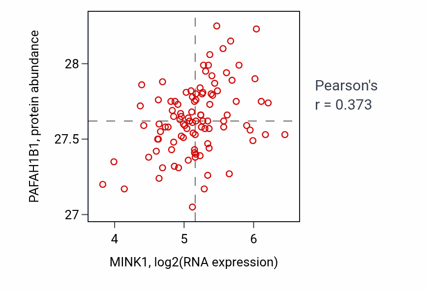 Per-sample scatter of MINK1 vs PAFAH1B1 in GBM (Pearson r = 0.37).