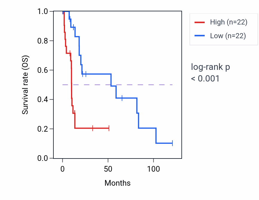 Kaplan&ndash;Meier survival curve for MINK1 RNA-high vs -low samples in LIHC.