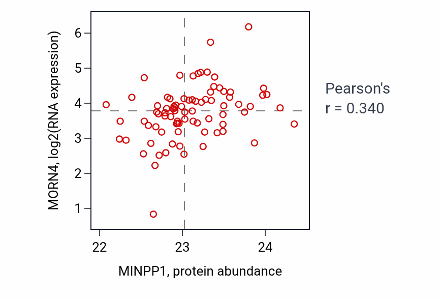 Per-sample scatter of MINPP1 vs MORN4 in OV (Pearson r = 0.34).