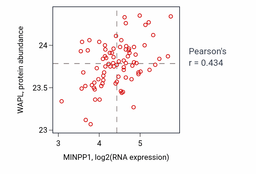 Per-sample scatter of MINPP1 vs WAPL in OV (Pearson r = 0.43).