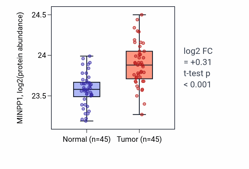 Tumor-vs-normal mass-spec protein box plot for MINPP1 in HNSC.