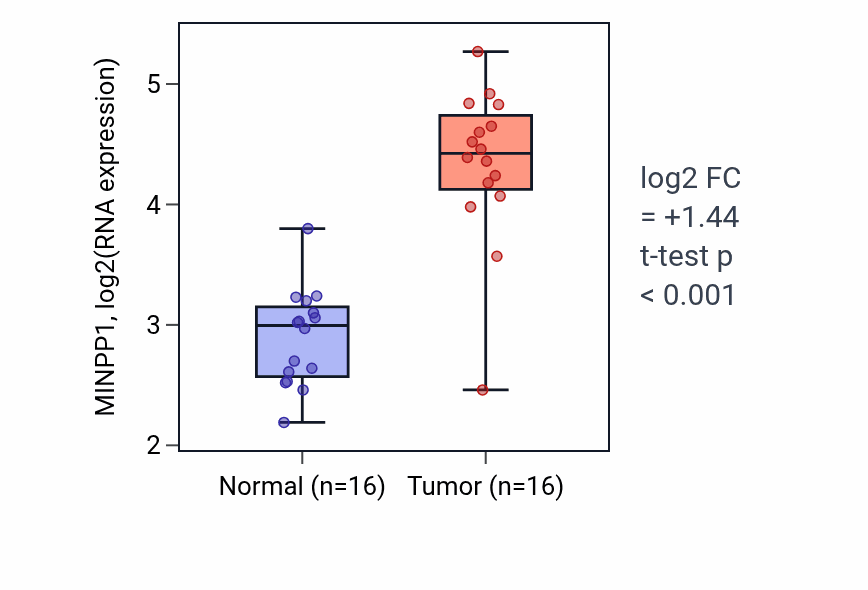 Tumor-vs-normal expression box plot for MINPP1 RNA in HNSC.