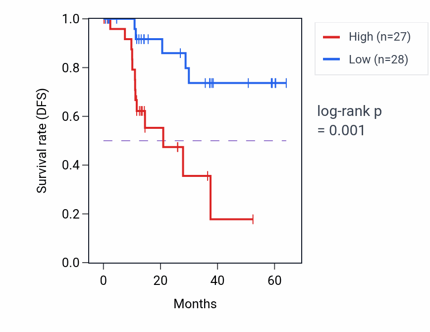 Kaplan&ndash;Meier survival curve for MINPP1 mass-spec protein-high vs -low samples in LUAD.