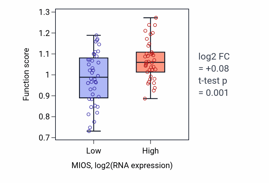 Box plot of Positive regulation of isotype switching to IgG isotypes in MIOS-low vs MIOS-high samples in BLOOD_Lymphoma.