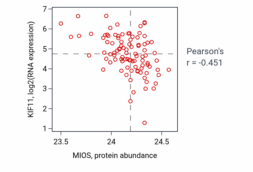 Per-sample scatter of MIOS vs KIF11 in UCEC (Pearson r = -0.45).