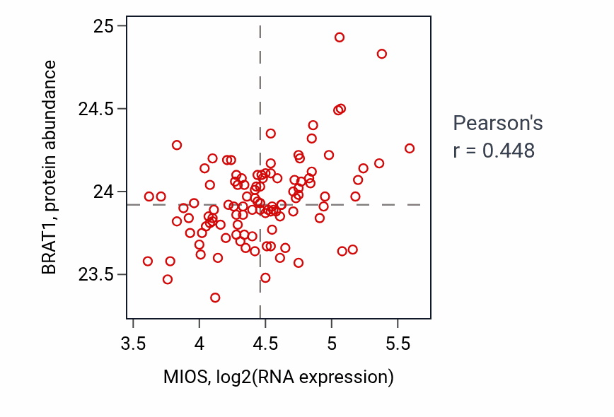 Per-sample scatter of MIOS vs BRAT1 in LSCC (Pearson r = 0.45).