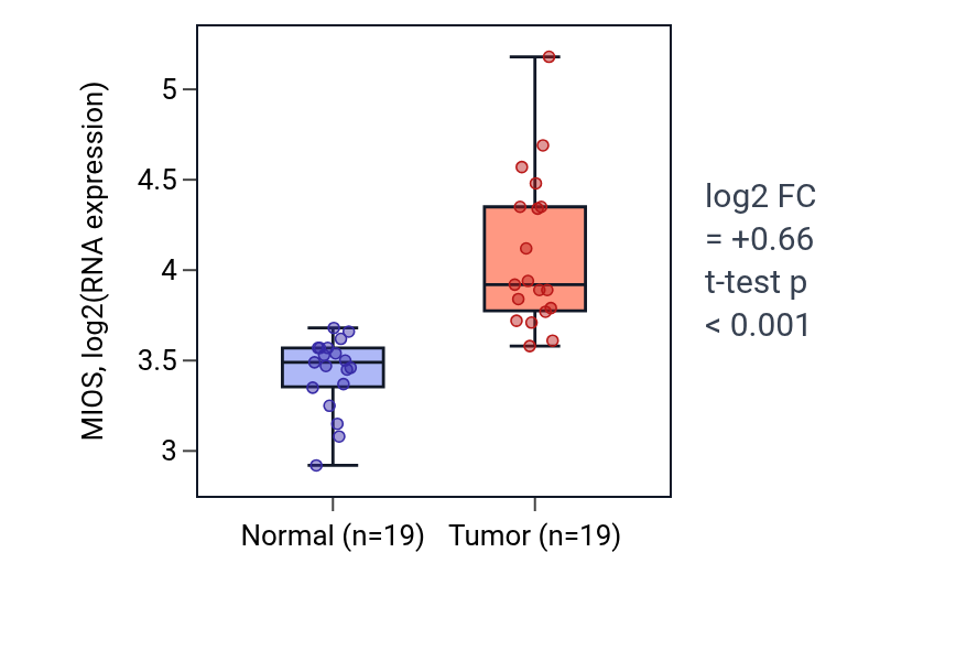 Tumor-vs-normal expression box plot for MIOS in COAD.
