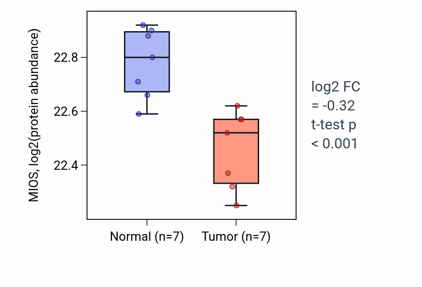 Tumor-vs-normal mass-spec protein box plot for MIOS in COAD.