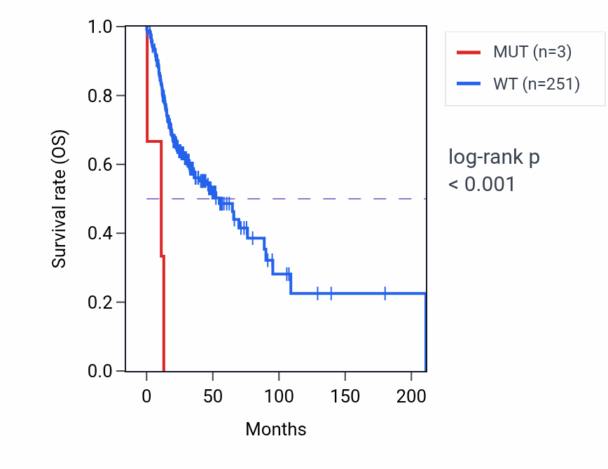 Kaplan&ndash;Meier survival curve for MIOS mutant vs wild-type samples in HNSC.