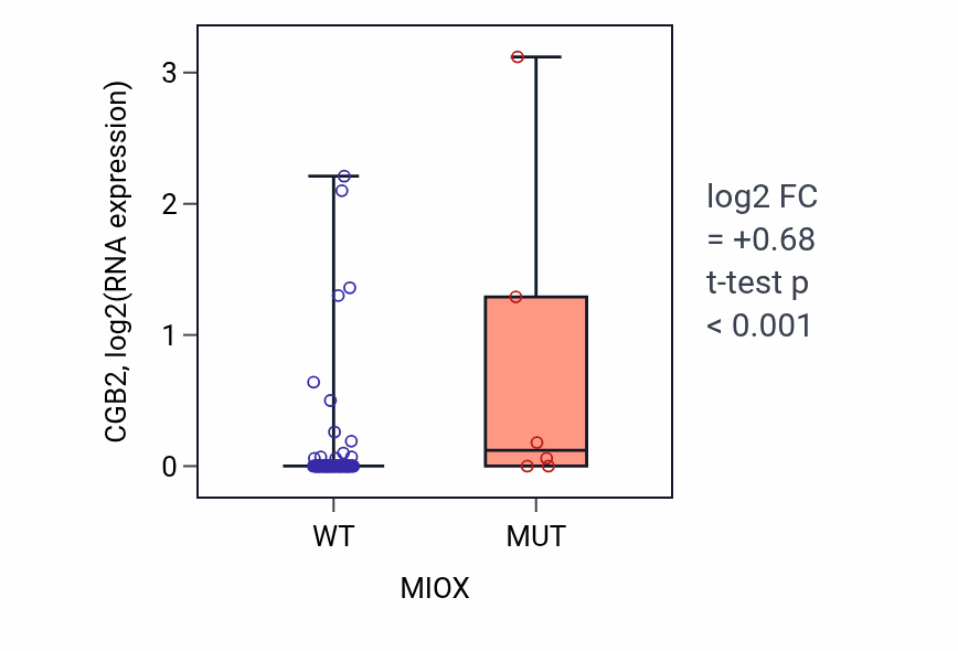 Box plot of CGB2 in MIOX-low vs MIOX-high samples in BLOOD_Leukemia.